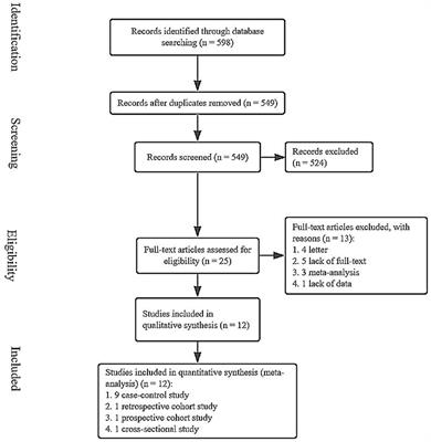 Frontiers | The Association Between ABO Blood Group And Preeclampsia: A ...